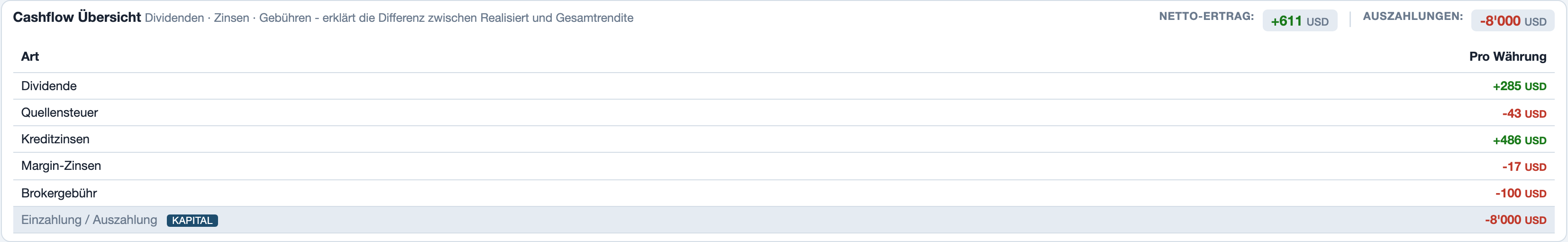 Cashflow Übersicht mit Netto-Ertrag, Auszahlungen und einer Zeile pro Art