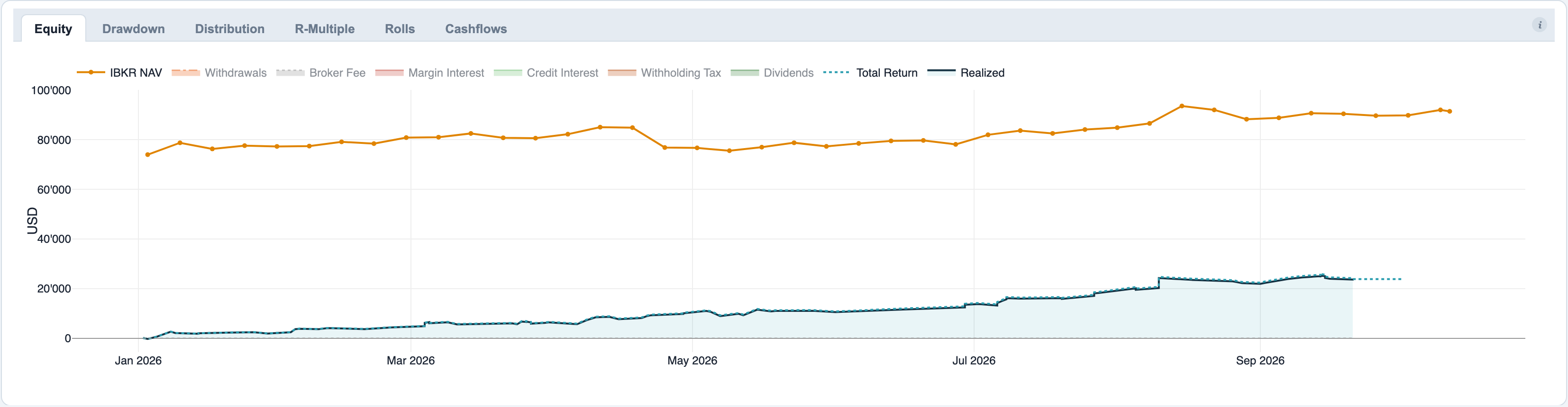 Equity curve with Realized, Total Return and IBKR NAV, the cash flows hidden in the legend