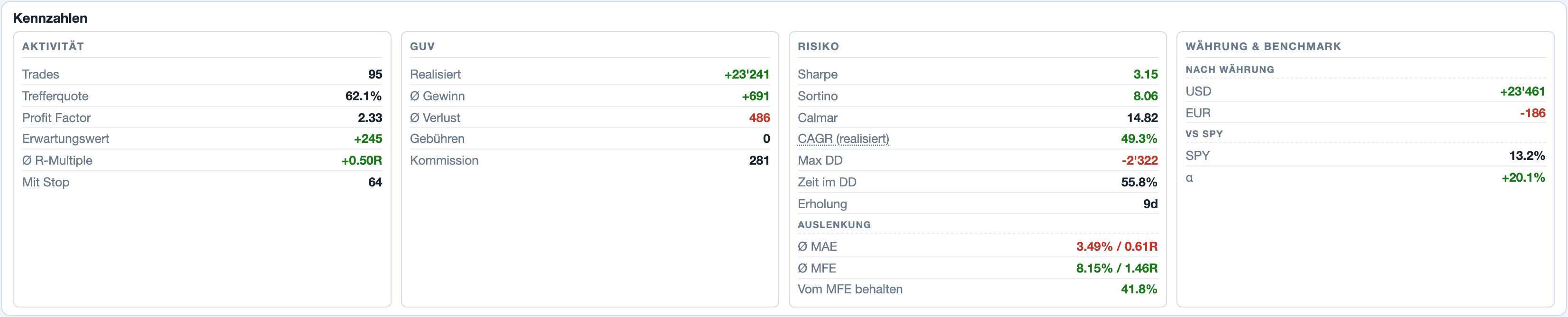 Kennzahlen mit den vier Spalten Aktivität, GuV, Risiko sowie Währung & Benchmark