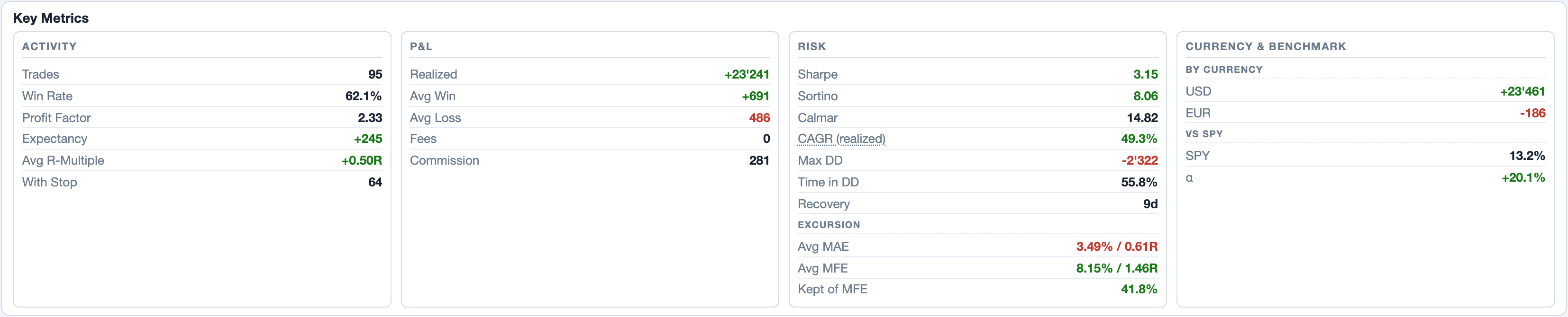 Key Metrics with the four columns Activity, P&L, Risk plus Currency & Benchmark