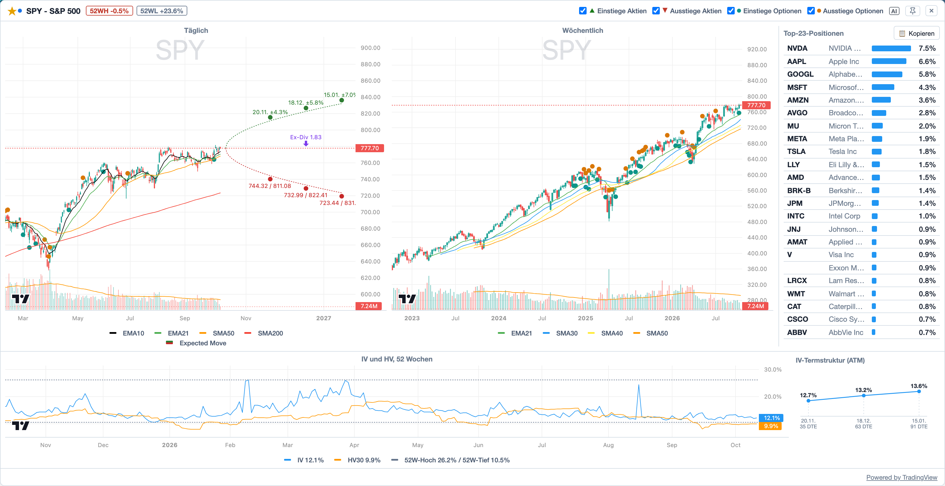 Chart-Panel von SPY: Tageschart mit Expected-Move-Kegel und den eigenen Options-Ein- und Ausstiegen als Punkte, oben rechts die vier Schalter dafür, daneben Wochenchart, grösste Positionen, IV/HV-Zeile und IV-Termstruktur