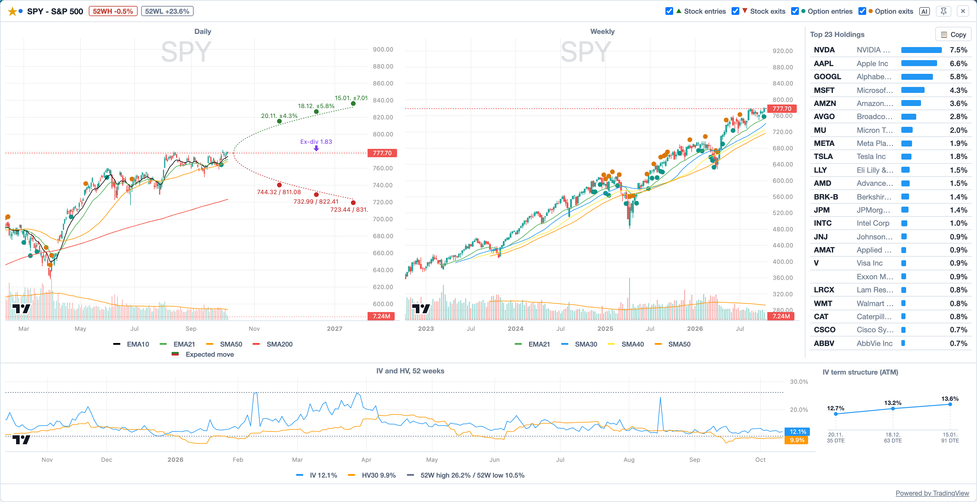 Chart panel of SPY: daily chart with the expected-move cone and your own option entries and exits as dots, the four switches for them at the top right, next to it the weekly chart, top holdings, IV/HV row and IV term structure