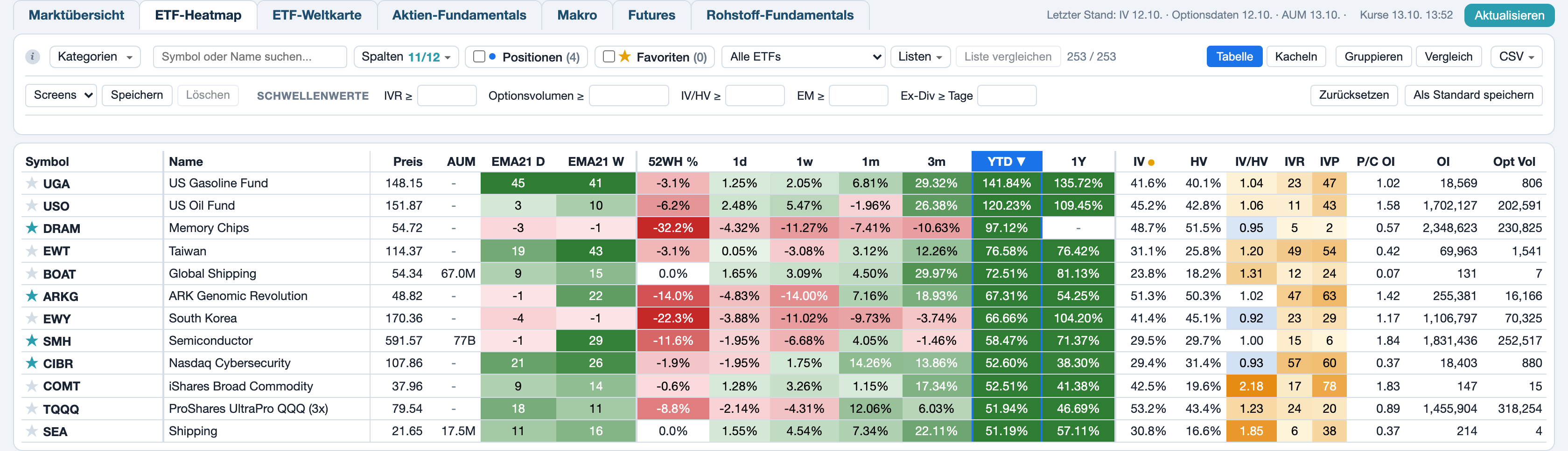 ETF-Heatmap: Werkzeugleiste und die ersten Zeilen der Tabelle