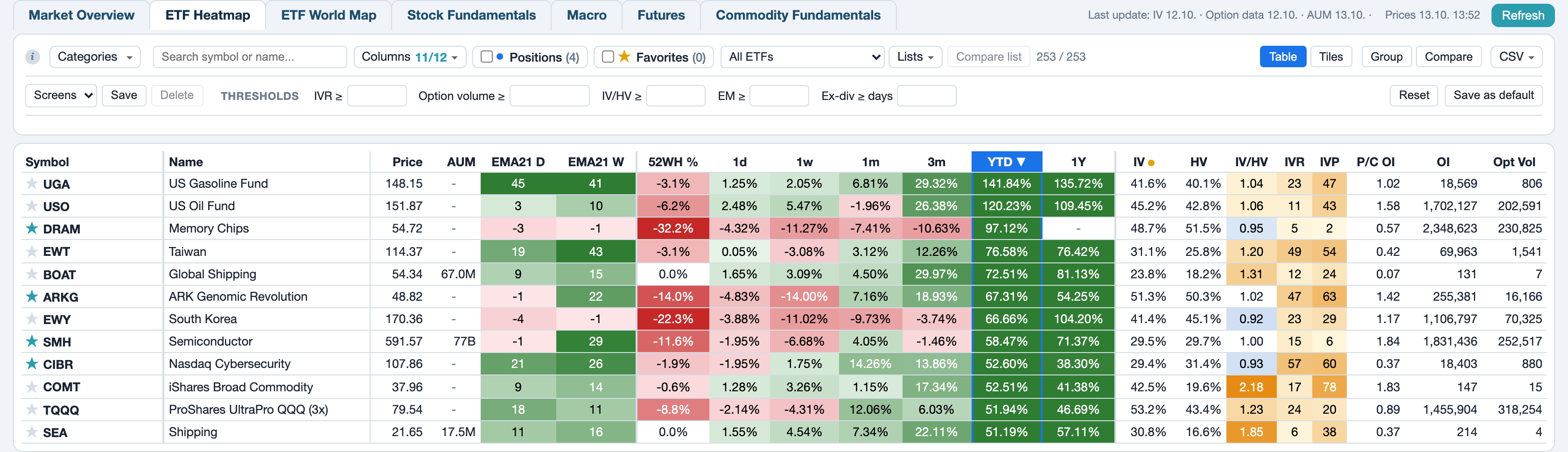ETF heatmap: toolbar and the first rows of the table