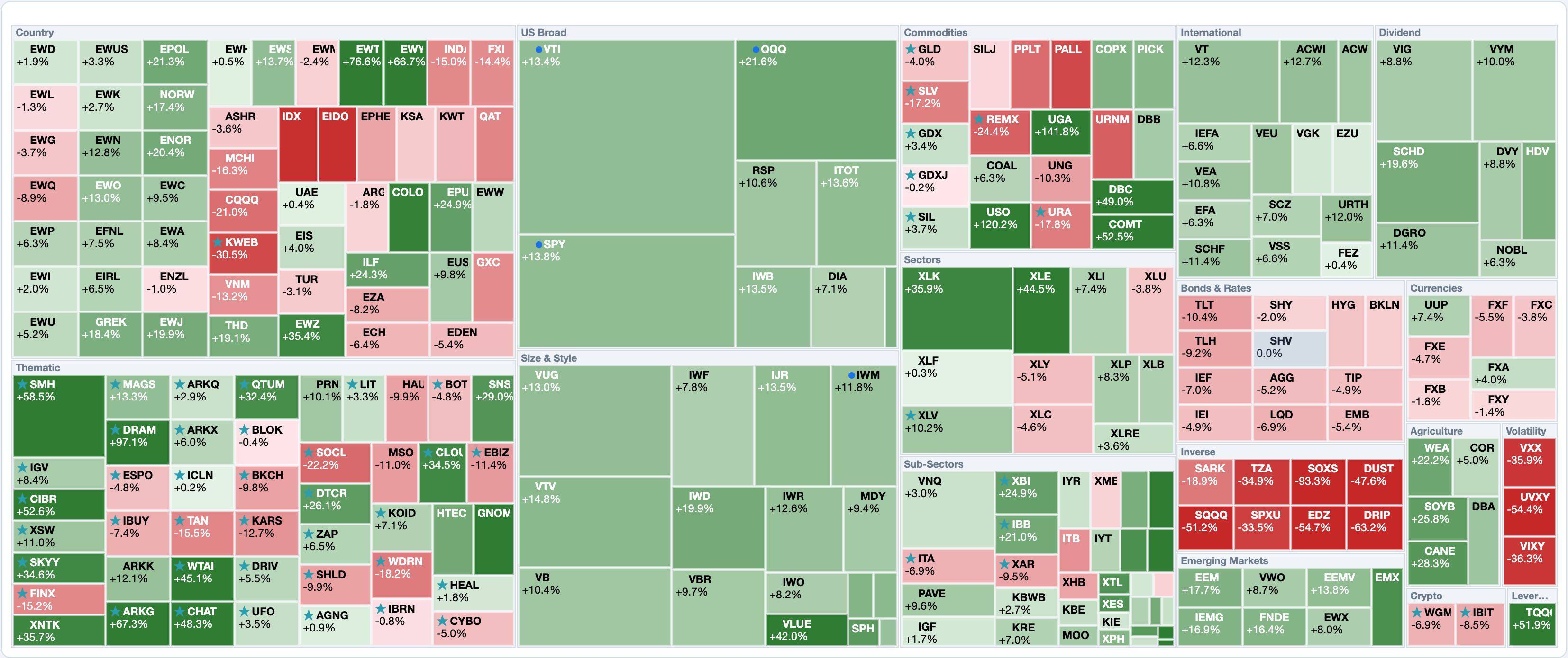 ETF-Heatmap als Kacheln, nach Kategorie gruppiert