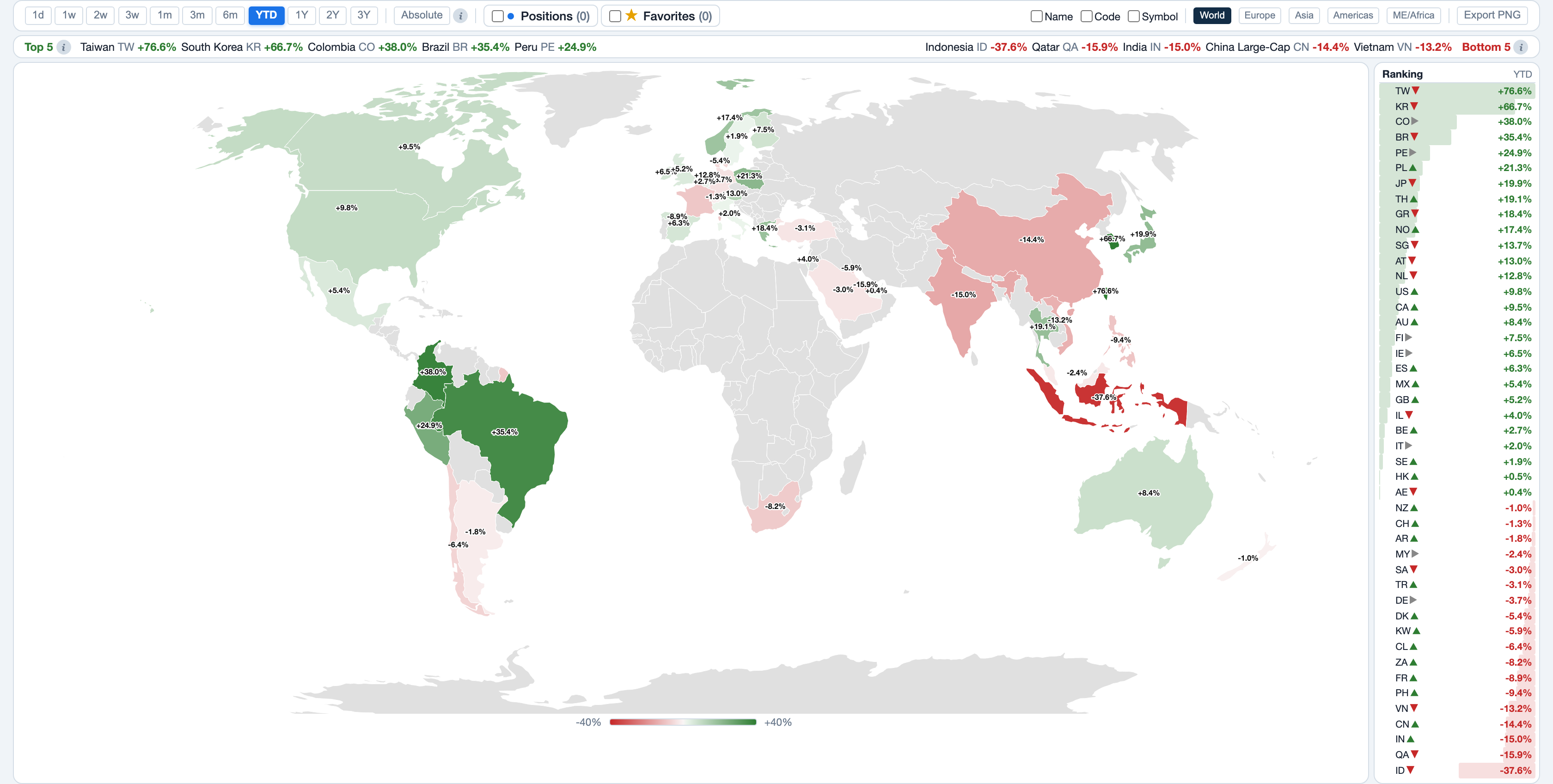 ETF world map for YTD: countries coloured by the price change of their country ETF, the five strongest and weakest countries on top, the ranking on the right