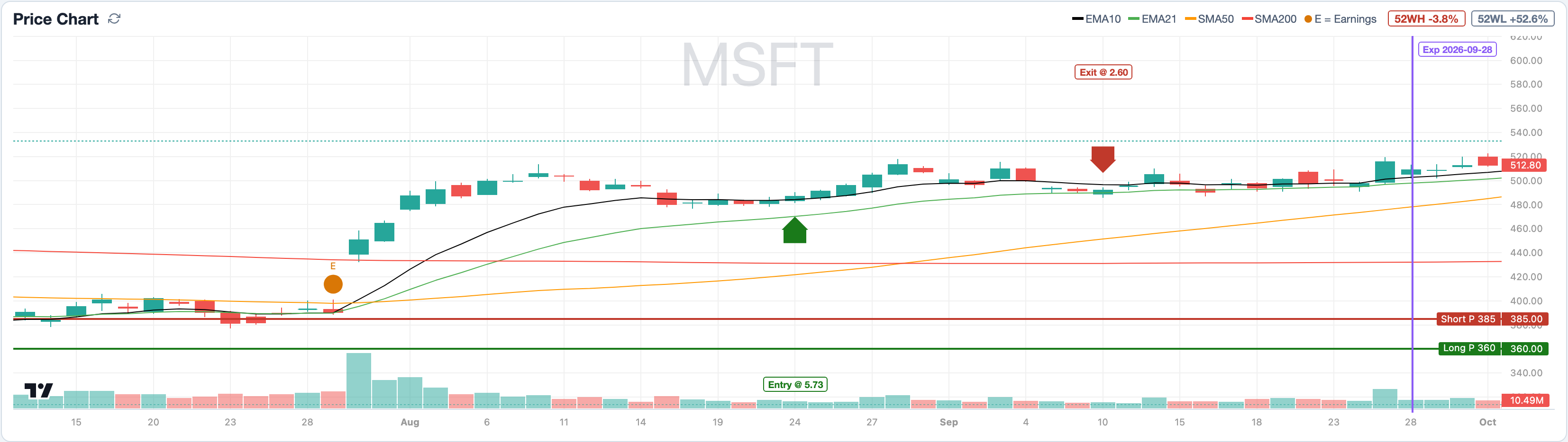 Price chart of a bull put spread with short strike and expiry