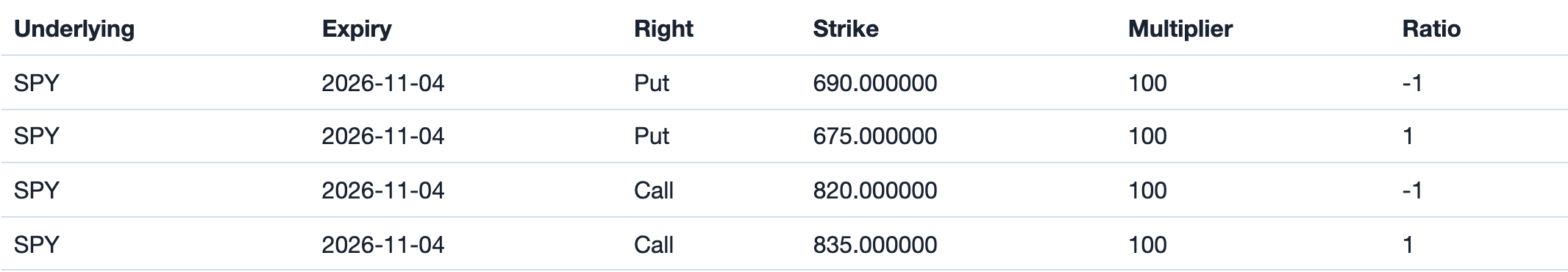 Trade page: the four legs of an iron condor
