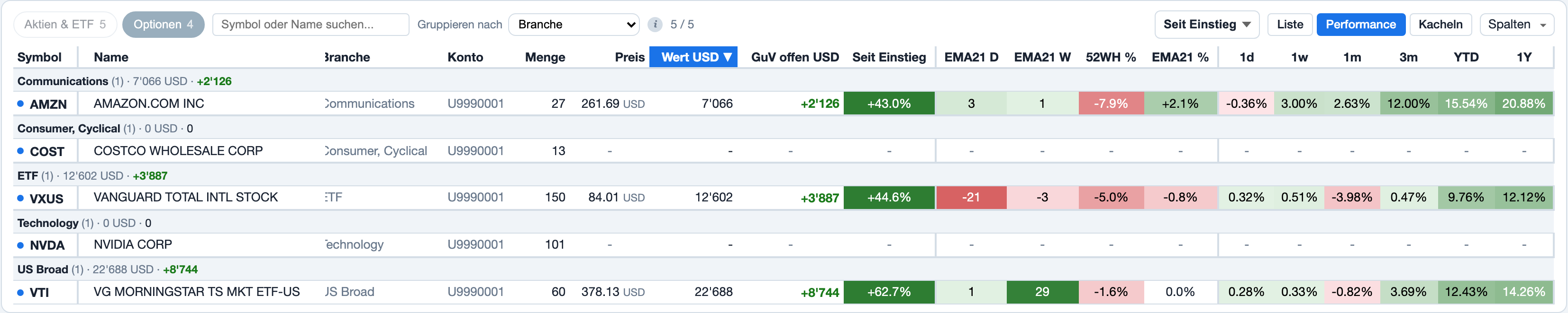 Portfolio, Positionen in der Darstellung Performance, gruppiert nach Branche
