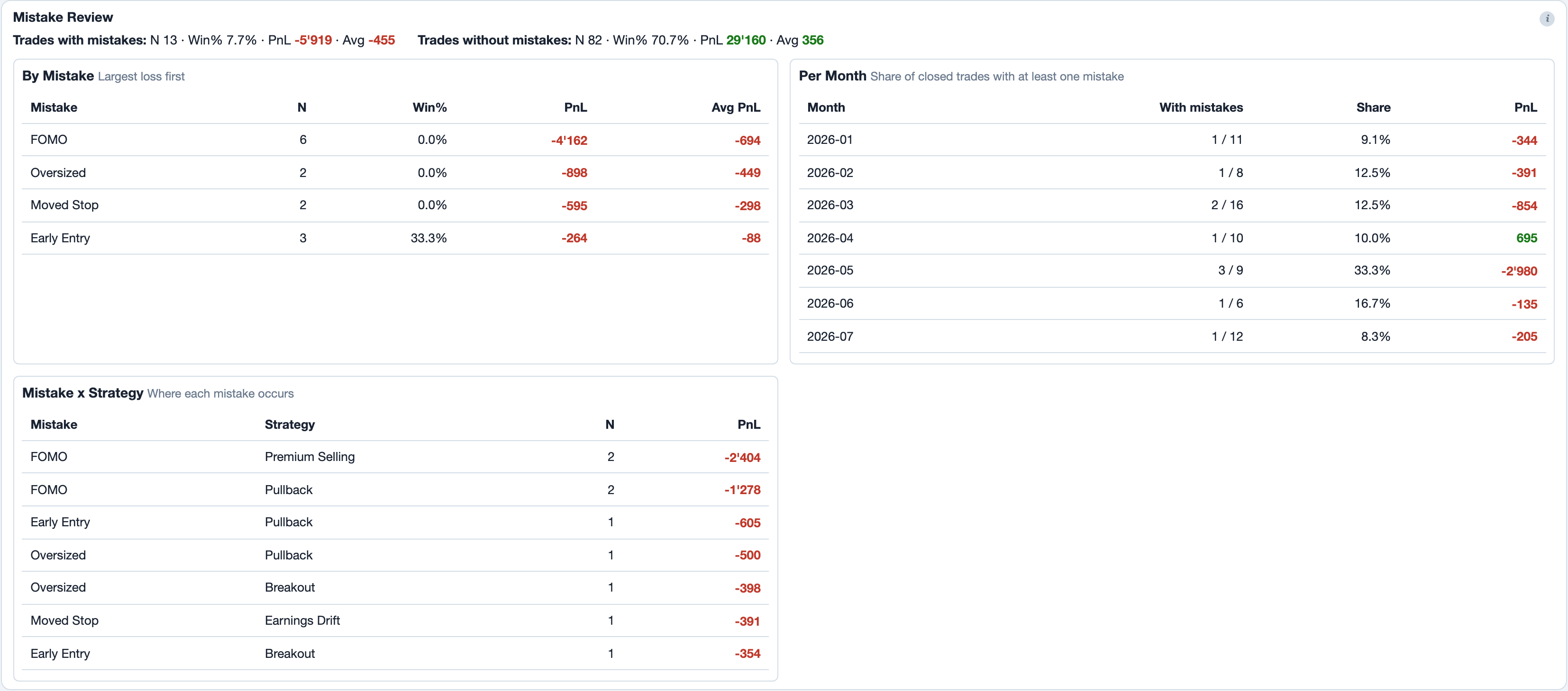 Mistake Review in Analytics