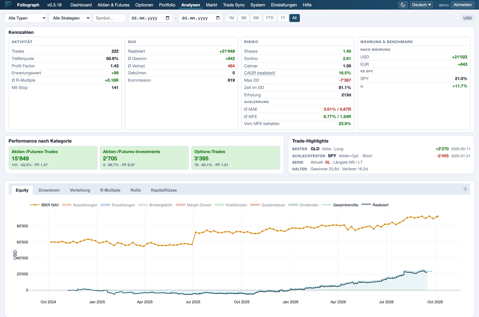 Foliograph Analysen mit Kennzahlentafel in vier Bereichen (Aktivität, GuV, Risiko, Währung und Benchmark), Performance nach Kategorie, Trade-Highlights und Equity-Kurve mit Kontowert aus IBKR, Gesamtrendite und realisiertem Ergebnis.