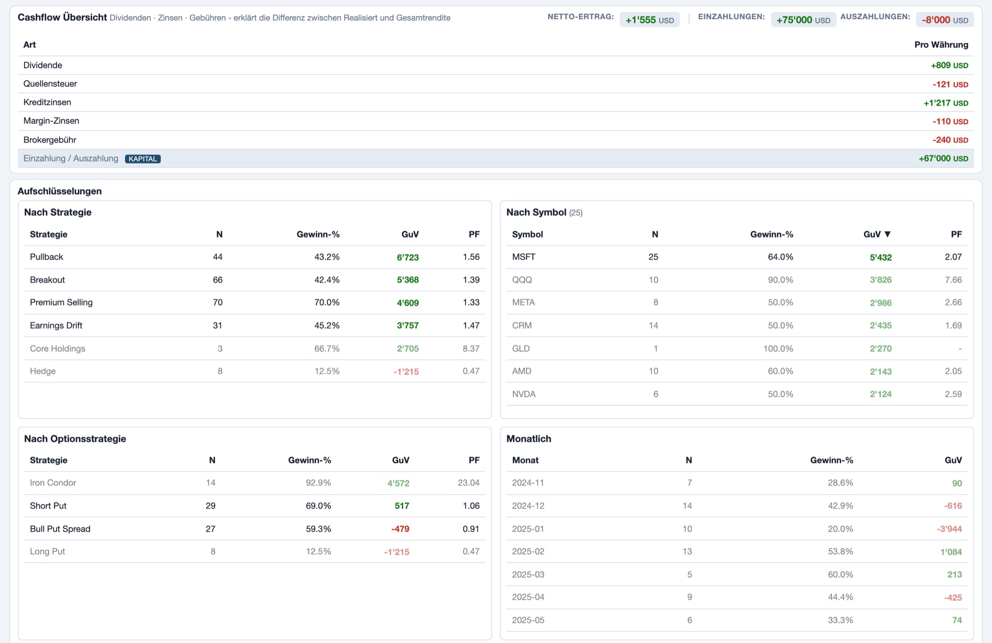 Foliograph Analysen mit Cashflow-Übersicht (Dividenden, Quellensteuer, Zinsen, Gebühren, Ein- und Auszahlungen) und Aufschlüsselung der Ergebnisse nach Strategie, Symbol, Optionsstrategie und Monat.