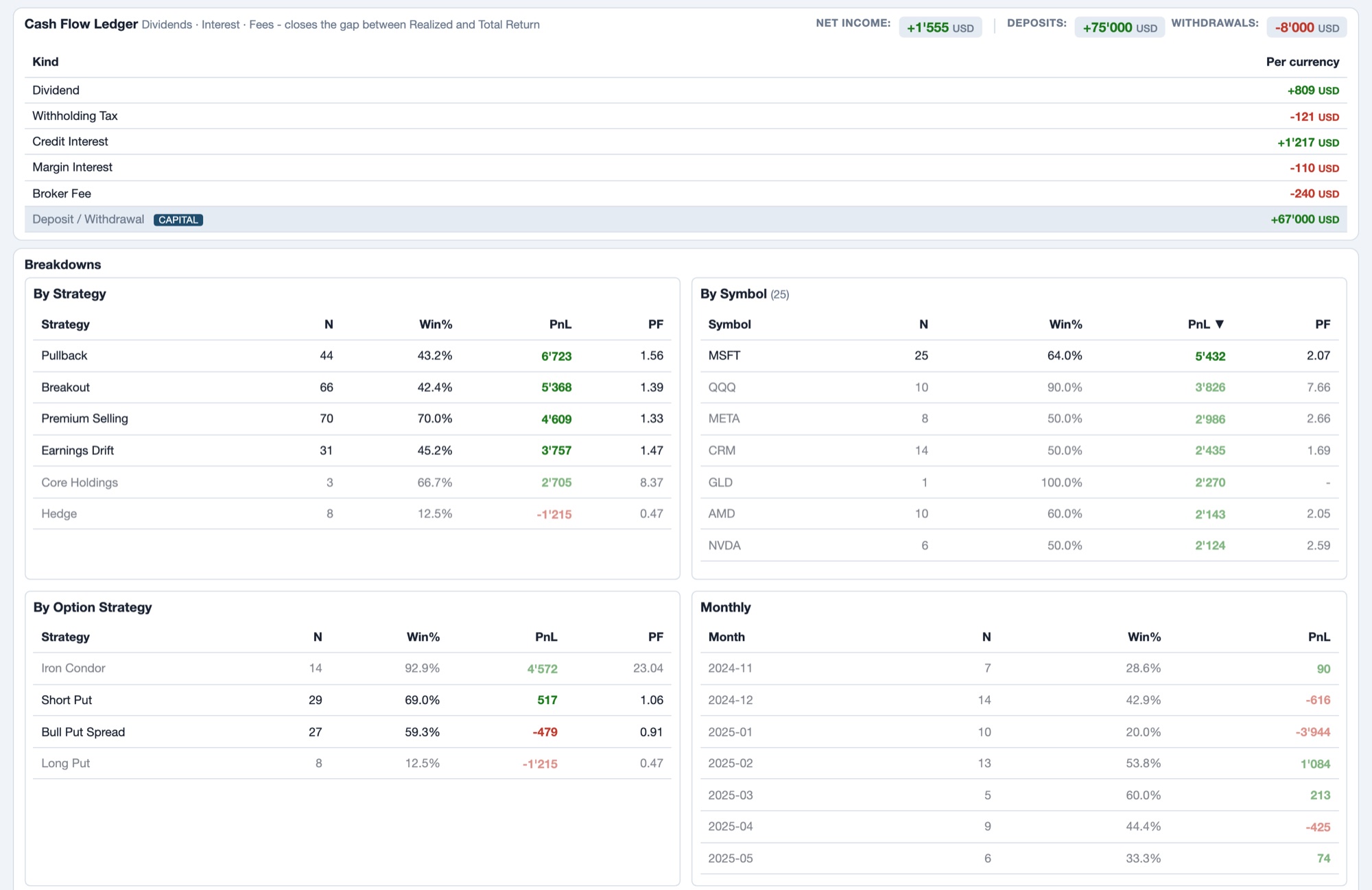 Foliograph Analytics with the Cash Flow Ledger (dividends, withholding tax, interest, fees, deposits and withdrawals) and the breakdown of results by strategy, symbol, option strategy and month.
