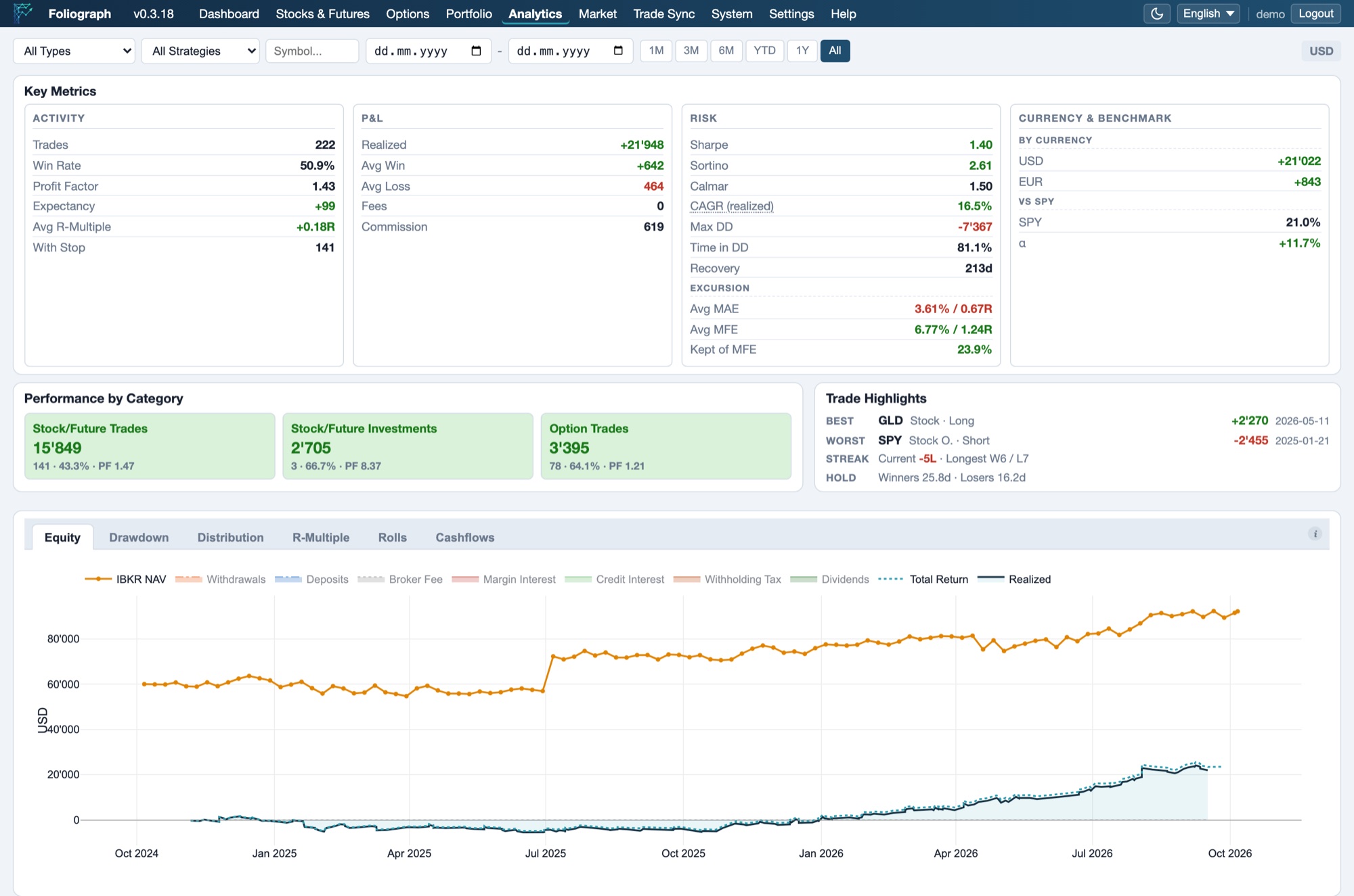 Foliograph Analytics with the Key Metrics panel in four areas (Activity, Profit and Loss, Risk, Currency and Benchmark), performance by category, trade highlights and the equity curve with IBKR account value, total return and realized result.