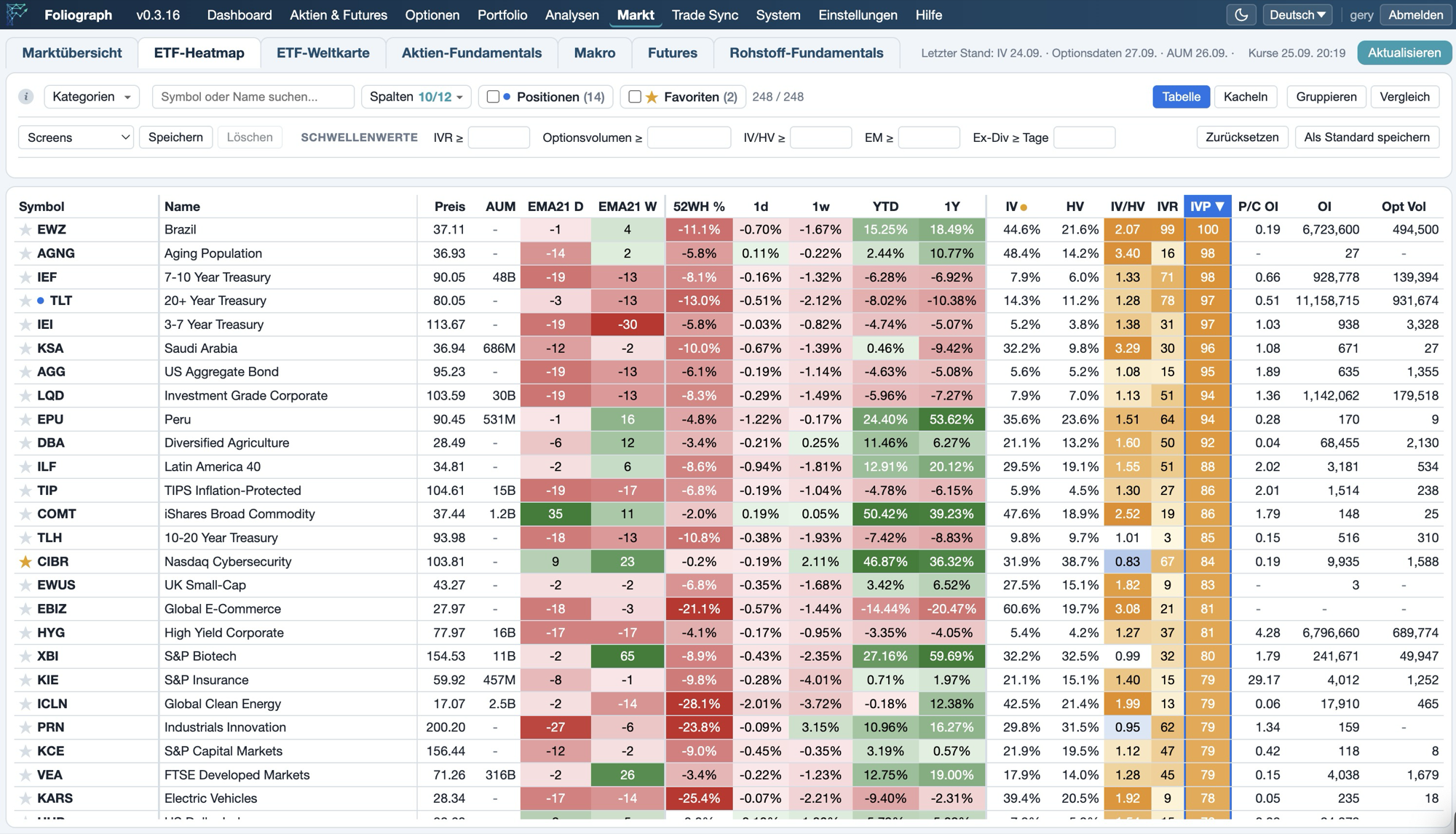 Foliograph ETF-Heatmap mit Renditespalten, EMA21-Streaks und Optionsdaten
