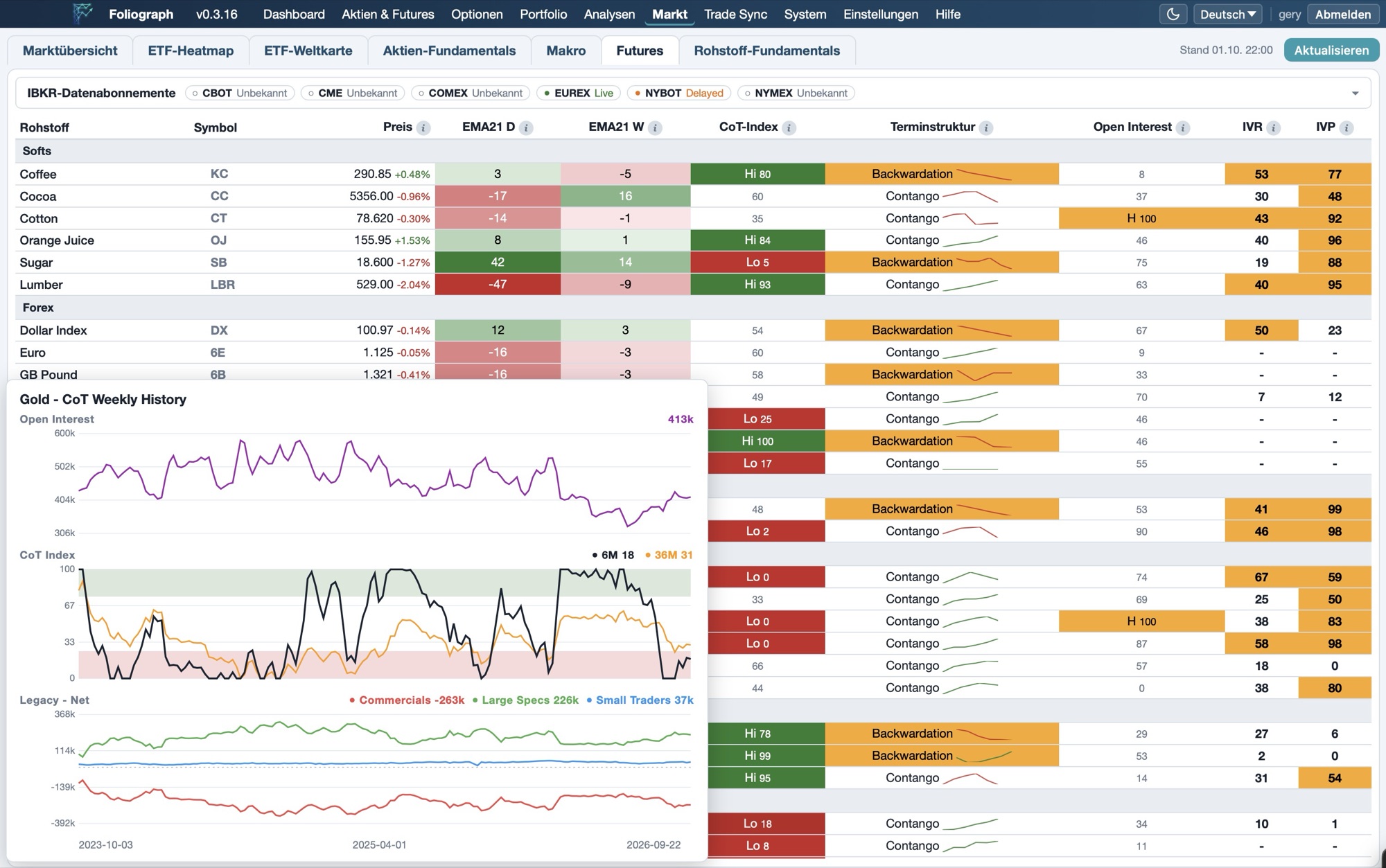 Foliograph Futures-Dashboard mit EMA21-Trends, CoT-Positionierung, Terminstruktur, Open-Interest-Lage und impliziter Volatilität. Die Detailansicht zeigt die historische Entwicklung der CoT-Händlergruppen.