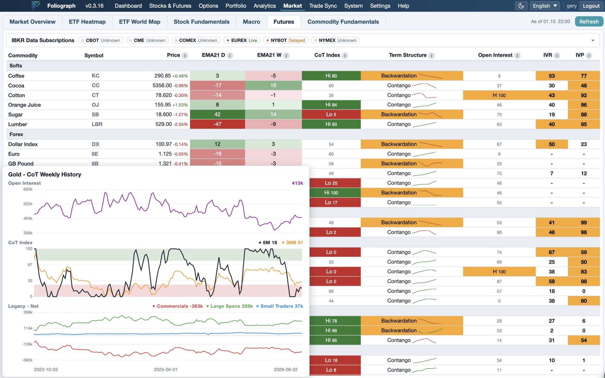 Foliograph futures dashboard with EMA21 trends, CoT positioning, term structure, open interest range and implied volatility. The detail view shows the history of the CoT trader groups.