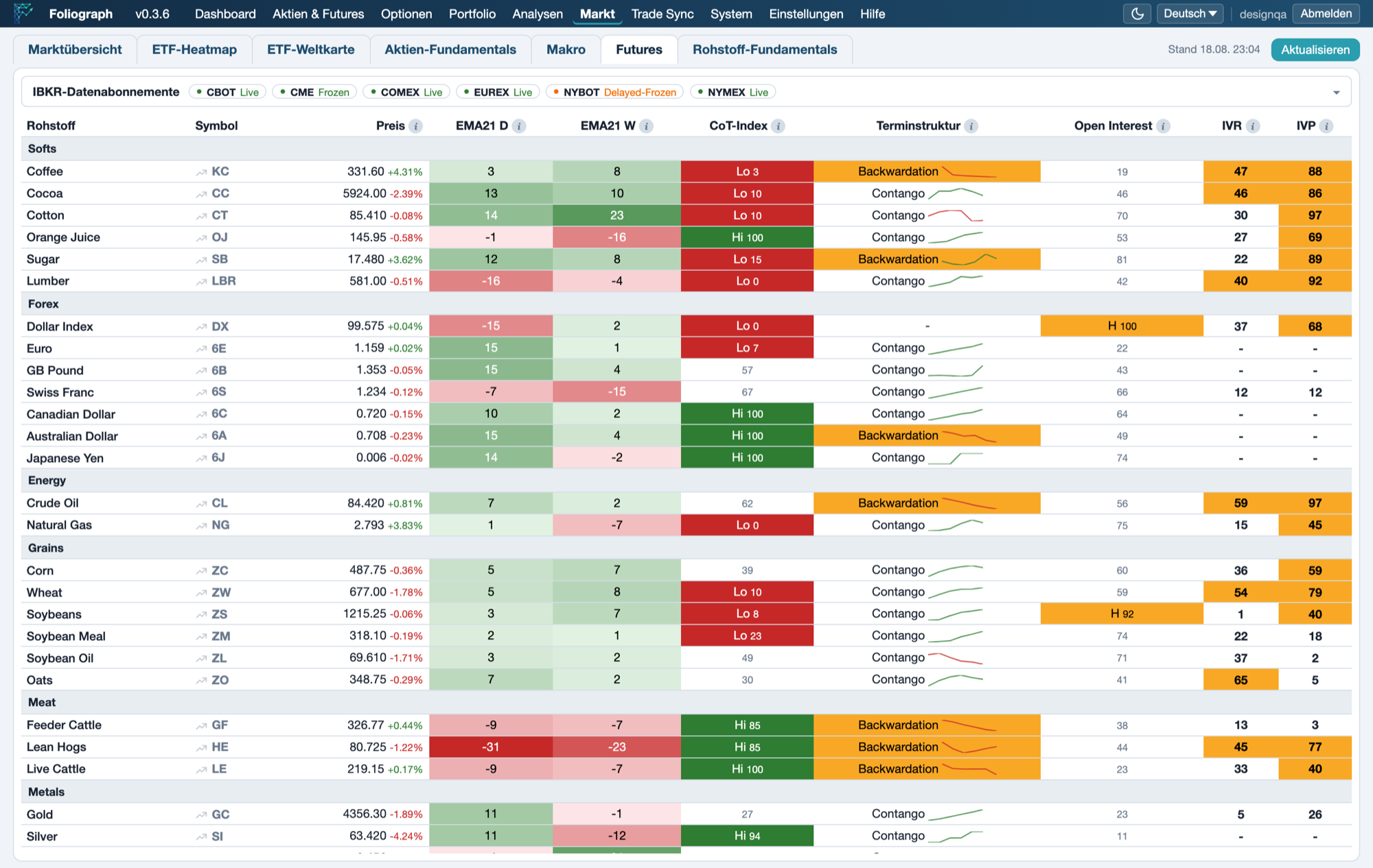 Foliograph Futures-Tabelle mit CoT-Index, Terminstruktur und IVR