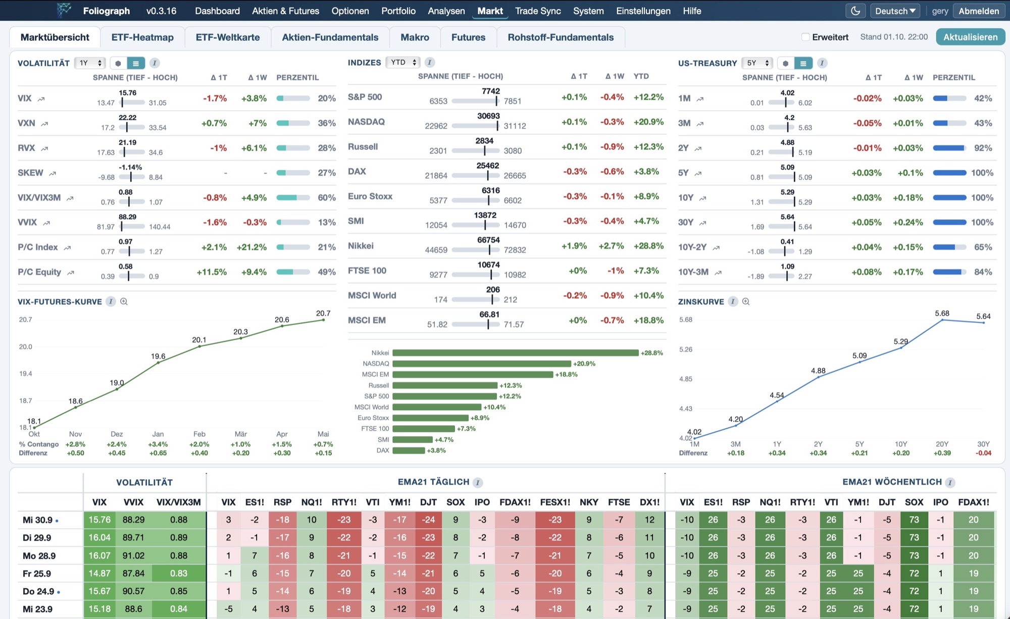 Foliograph Marktübersicht: Tabellen Volatilität, Indizes und US-Treasury, VIX-Futures-Kurve, Zinskurve und EMA21-Raster auf Tages- und Wochenbasis