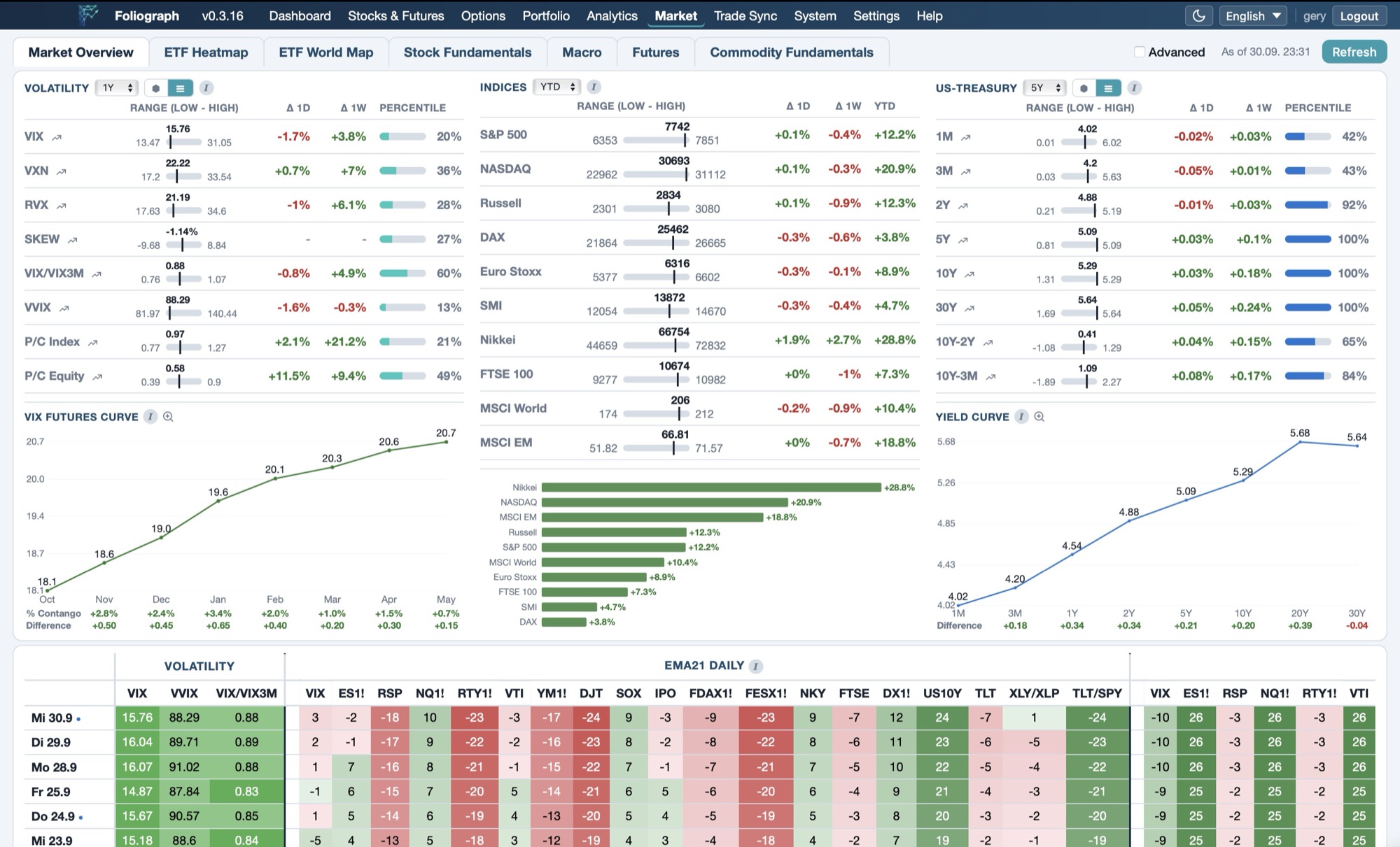 Foliograph market overview: Volatility, Indices and US-Treasury tables, VIX futures curve, yield curve and EMA21 grid in Advanced mode